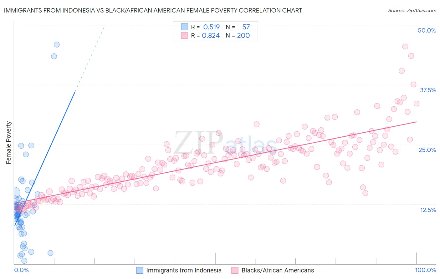 Immigrants from Indonesia vs Black/African American Female Poverty