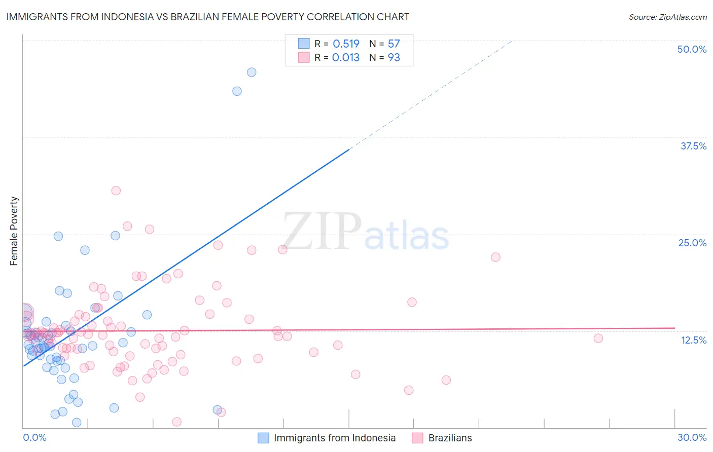 Immigrants from Indonesia vs Brazilian Female Poverty