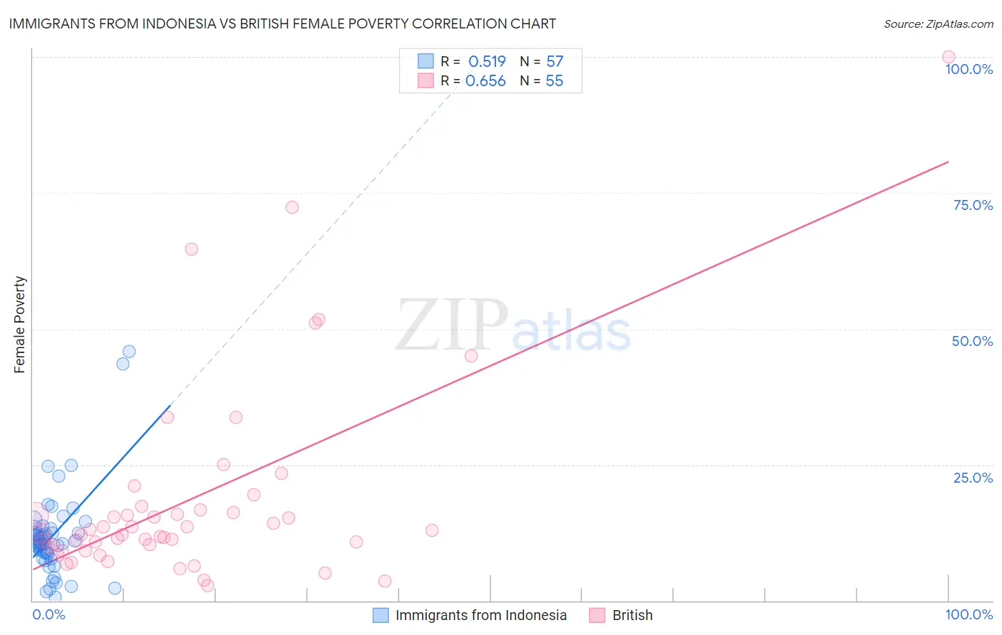 Immigrants from Indonesia vs British Female Poverty