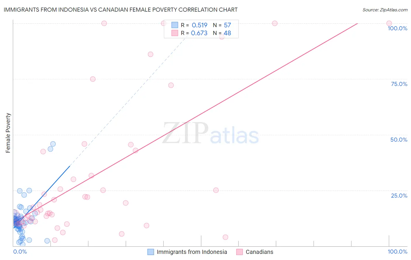 Immigrants from Indonesia vs Canadian Female Poverty