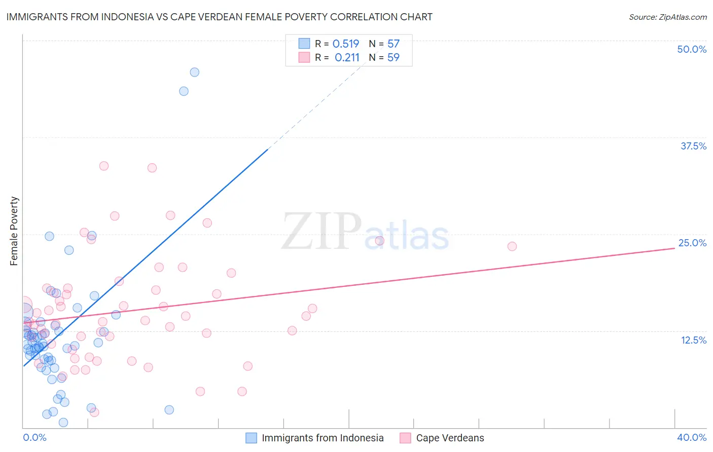 Immigrants from Indonesia vs Cape Verdean Female Poverty