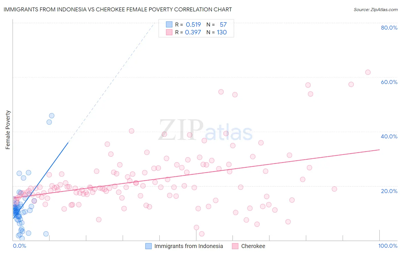 Immigrants from Indonesia vs Cherokee Female Poverty