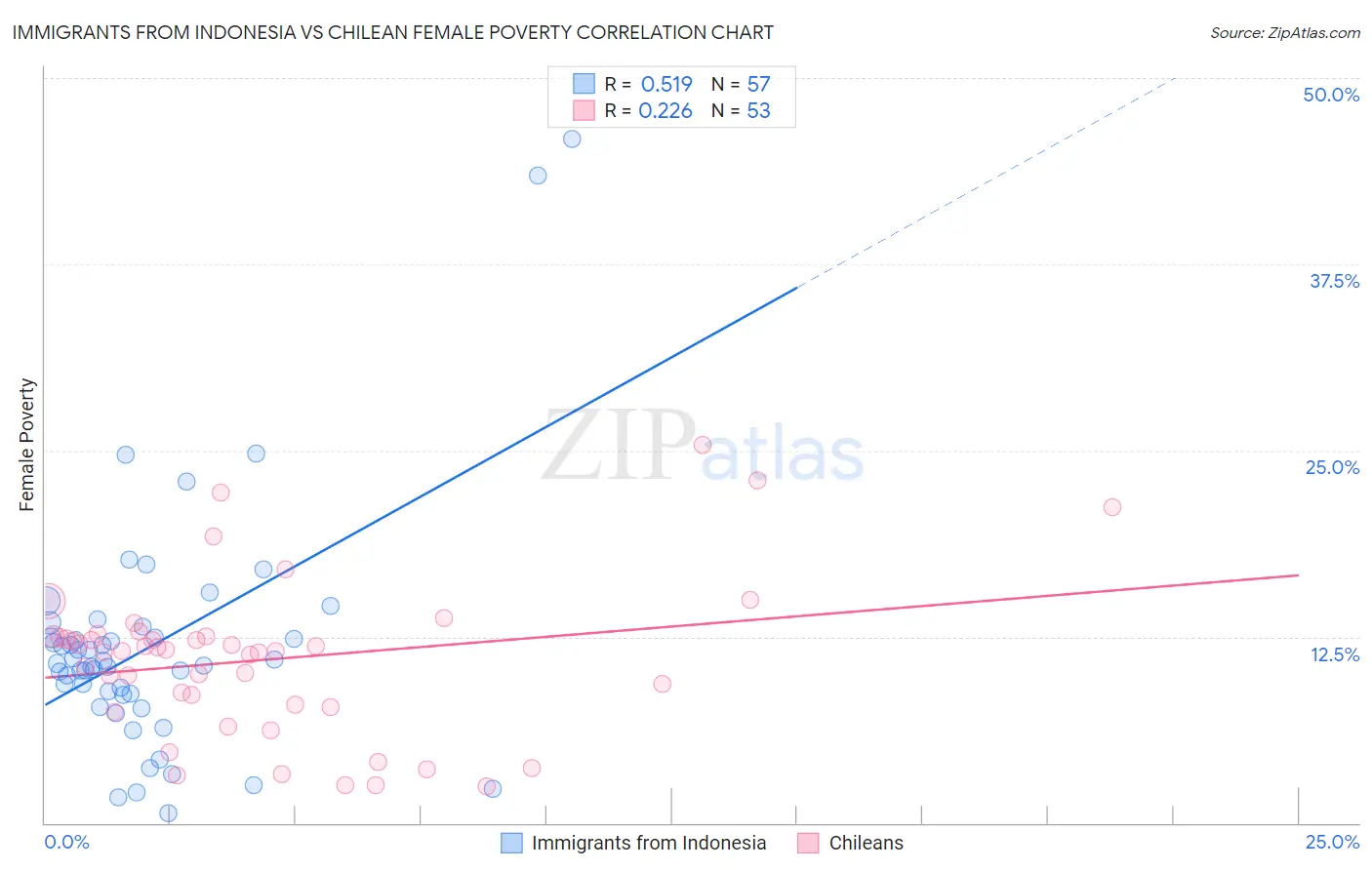 Immigrants from Indonesia vs Chilean Female Poverty