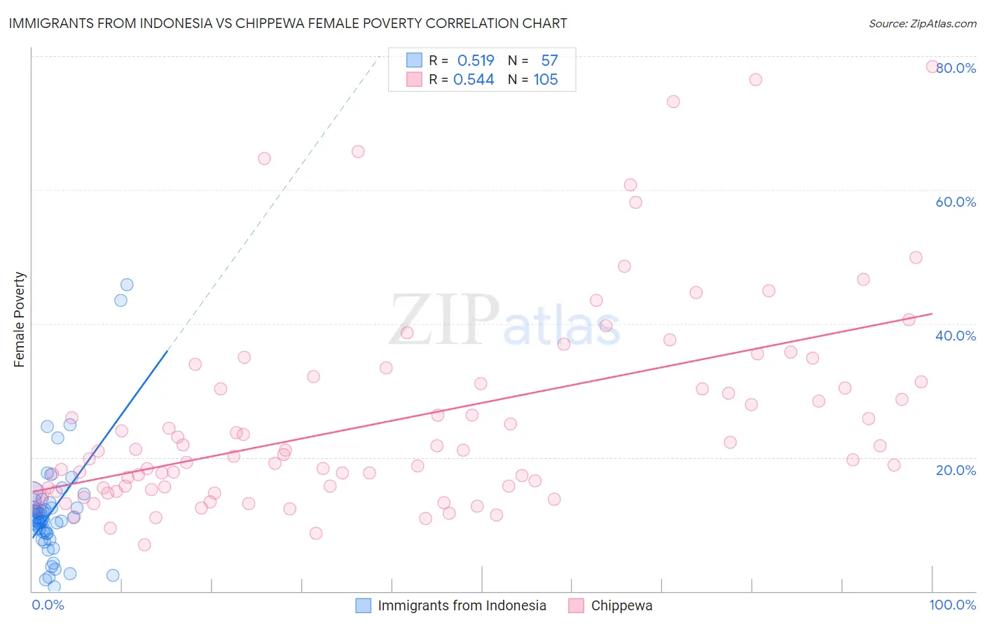 Immigrants from Indonesia vs Chippewa Female Poverty