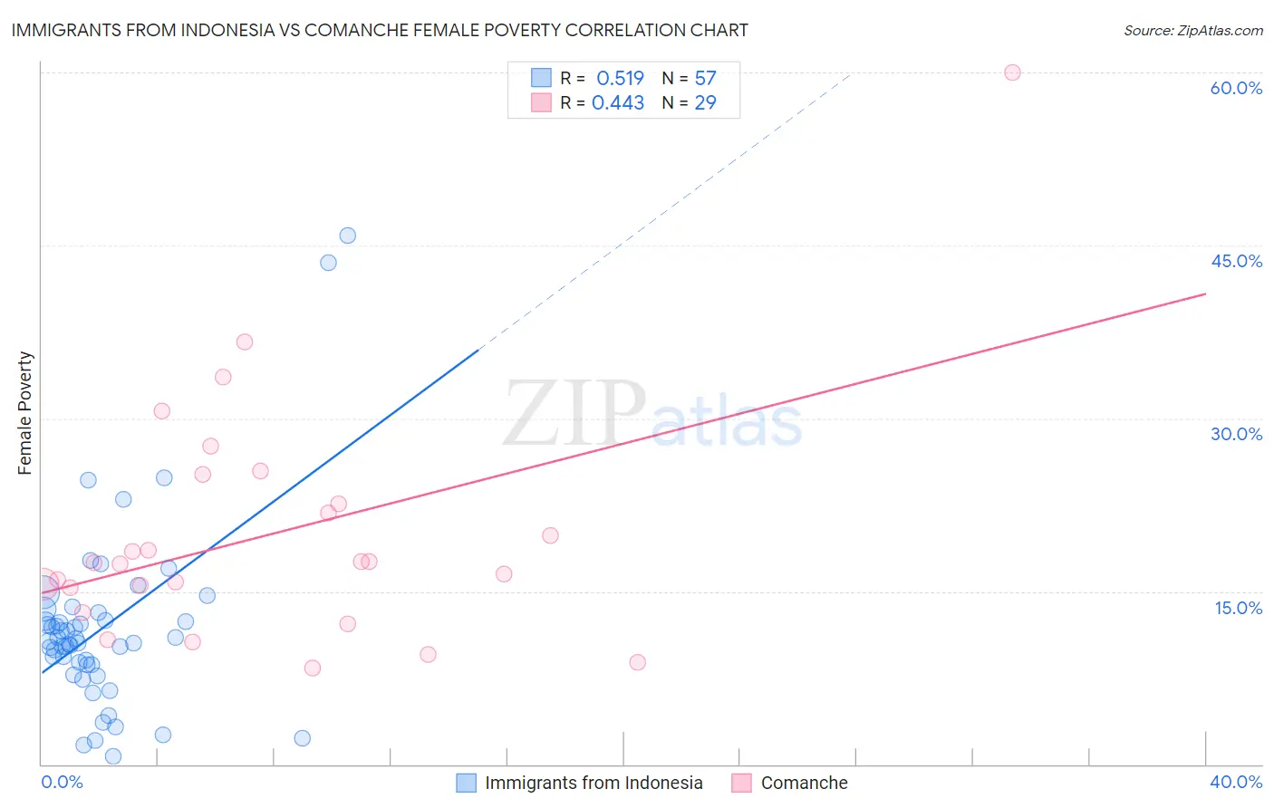 Immigrants from Indonesia vs Comanche Female Poverty