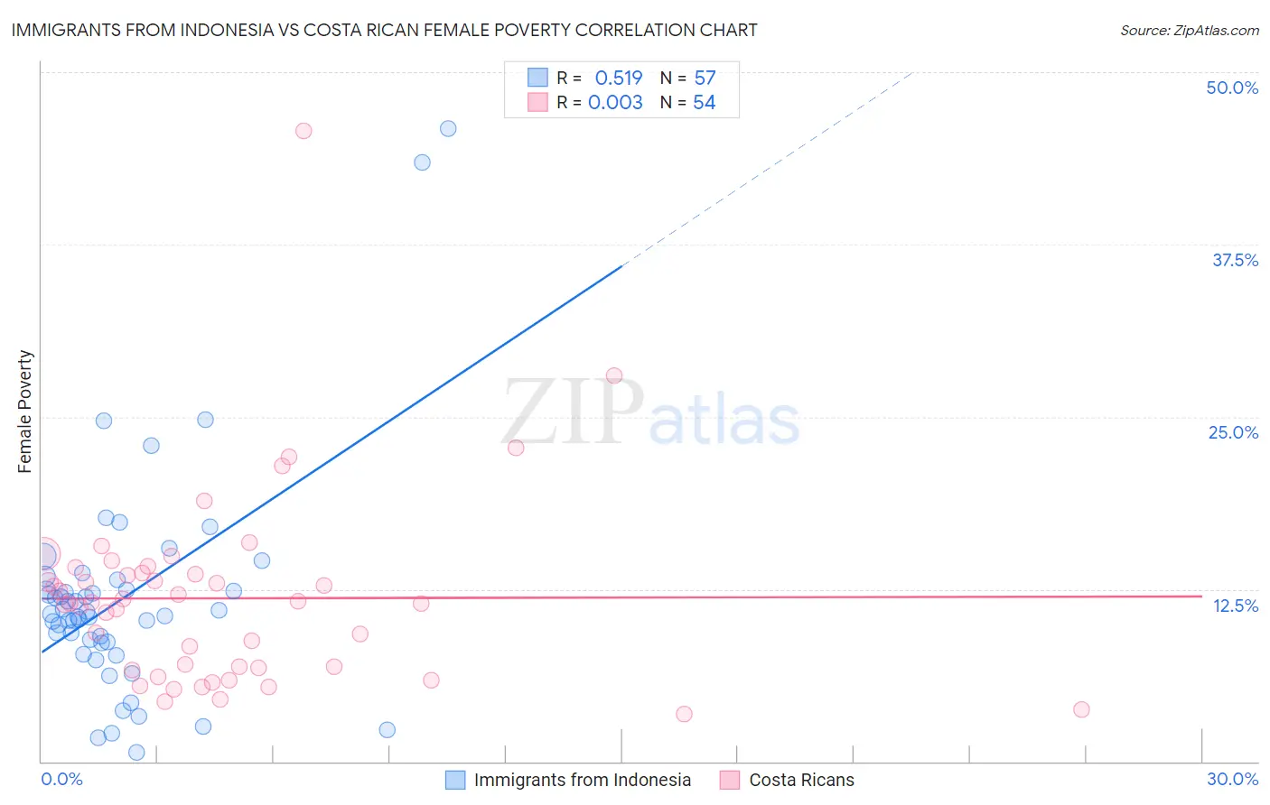 Immigrants from Indonesia vs Costa Rican Female Poverty