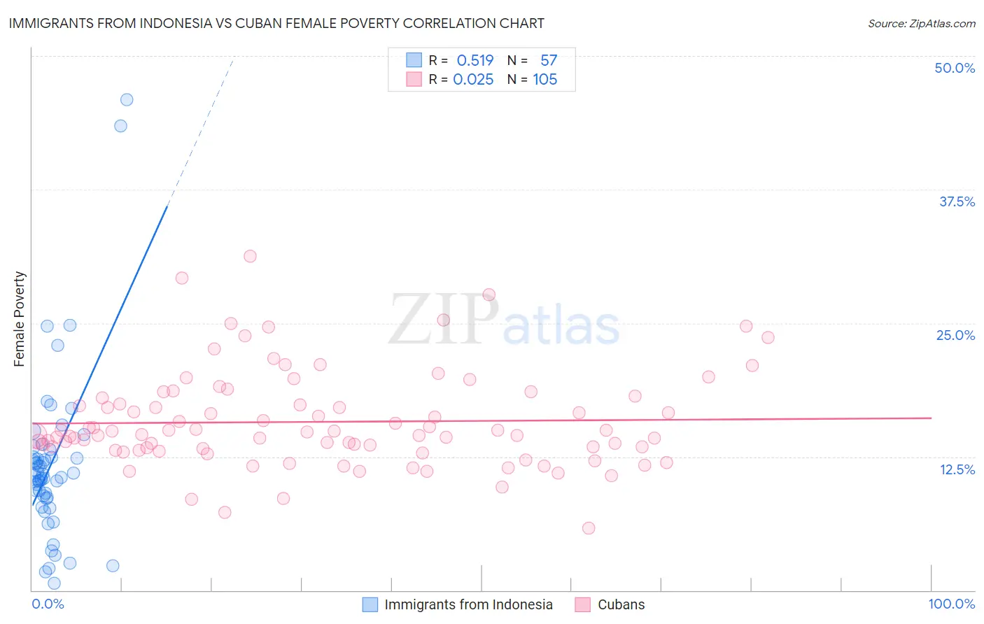 Immigrants from Indonesia vs Cuban Female Poverty