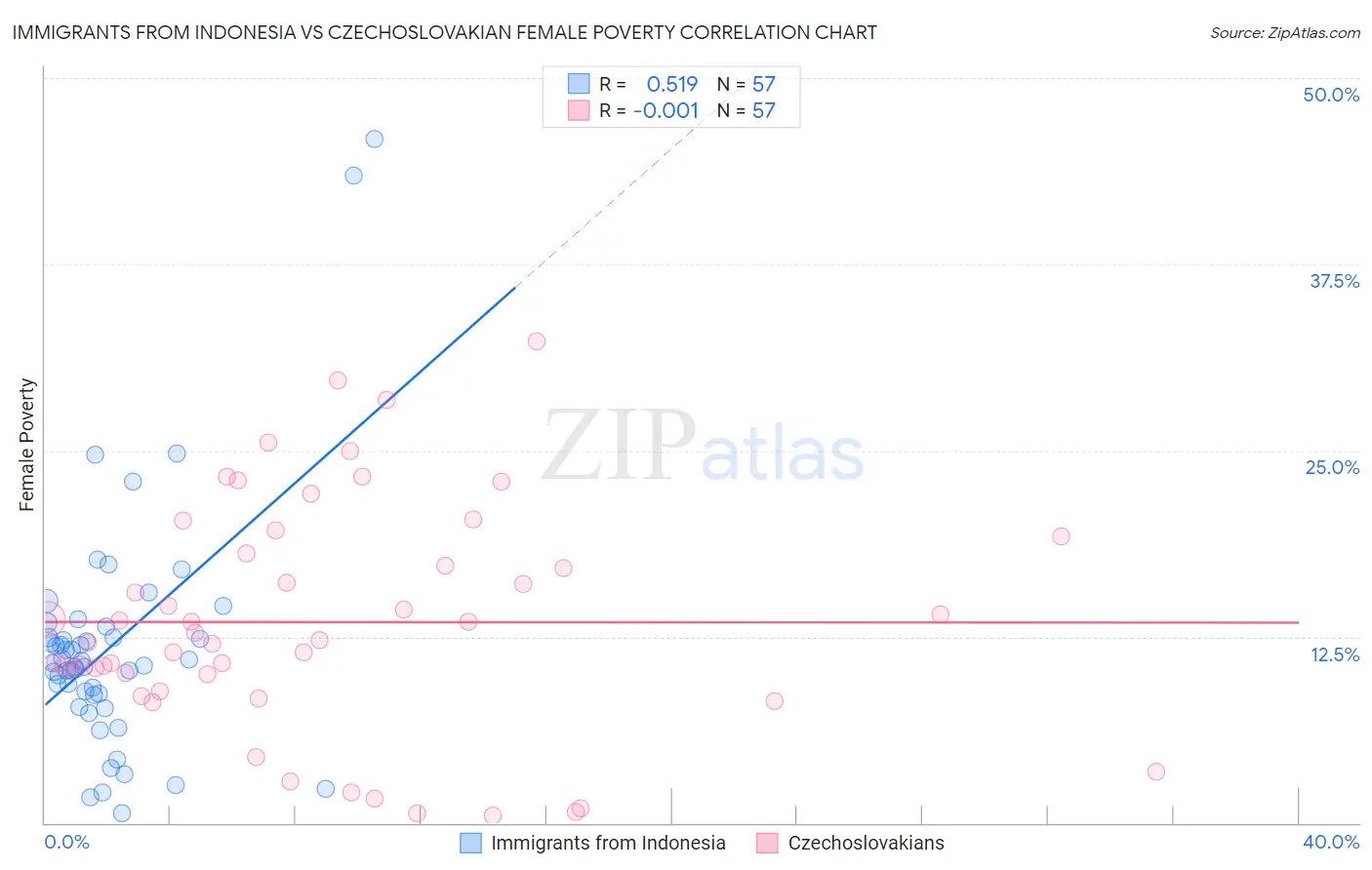 Immigrants from Indonesia vs Czechoslovakian Female Poverty