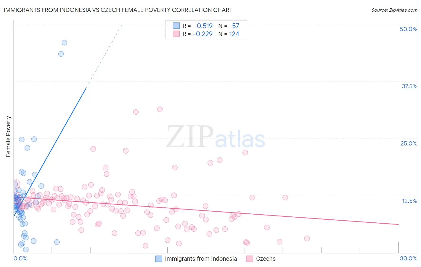 Immigrants from Indonesia vs Czech Female Poverty