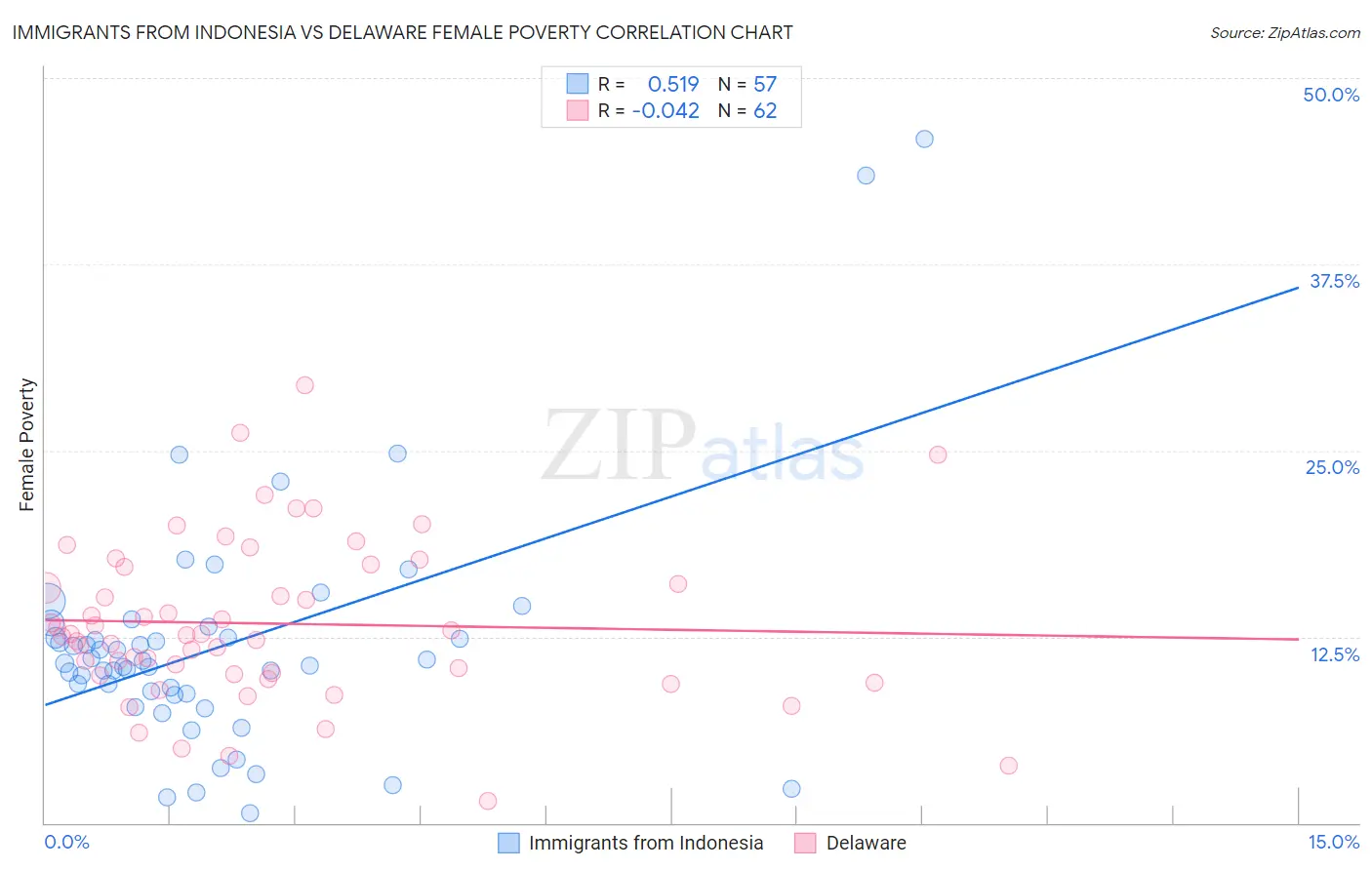 Immigrants from Indonesia vs Delaware Female Poverty