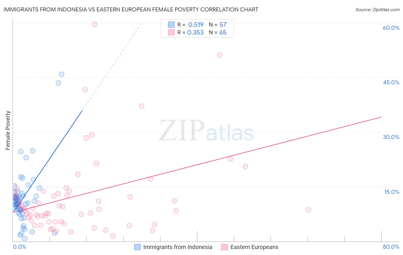Immigrants from Indonesia vs Eastern European Female Poverty