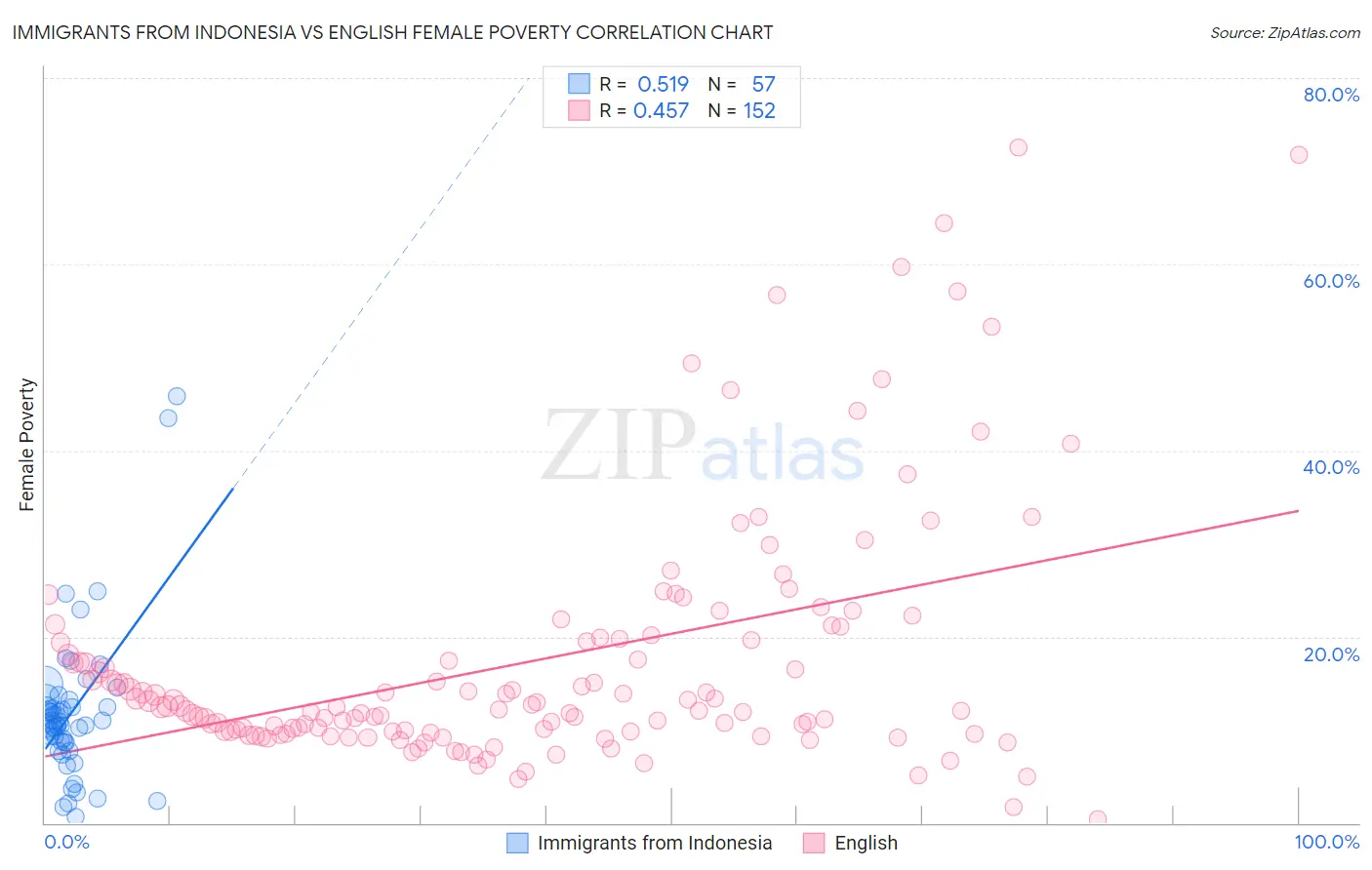 Immigrants from Indonesia vs English Female Poverty