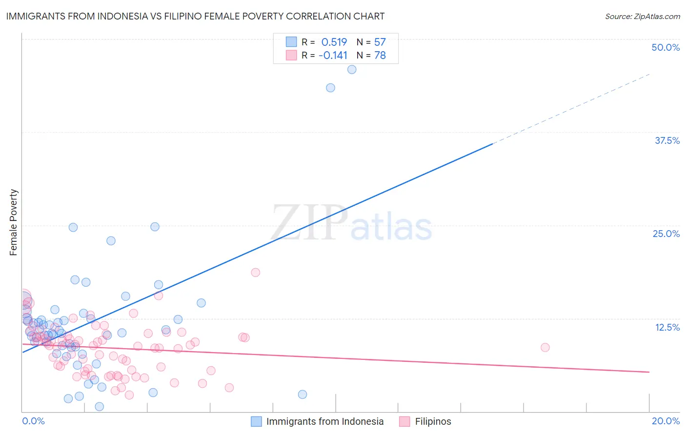 Immigrants from Indonesia vs Filipino Female Poverty