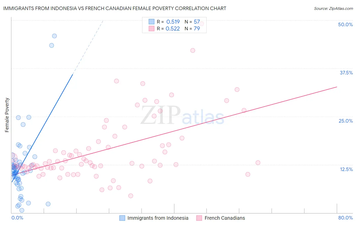 Immigrants from Indonesia vs French Canadian Female Poverty
