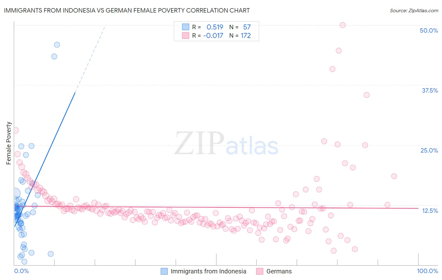 Immigrants from Indonesia vs German Female Poverty