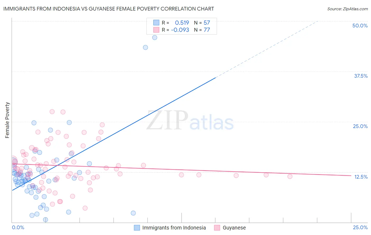 Immigrants from Indonesia vs Guyanese Female Poverty