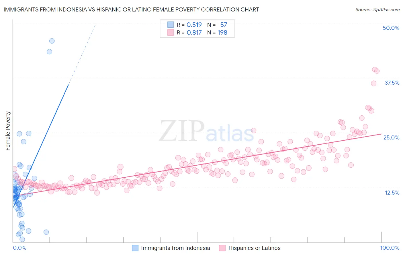 Immigrants from Indonesia vs Hispanic or Latino Female Poverty