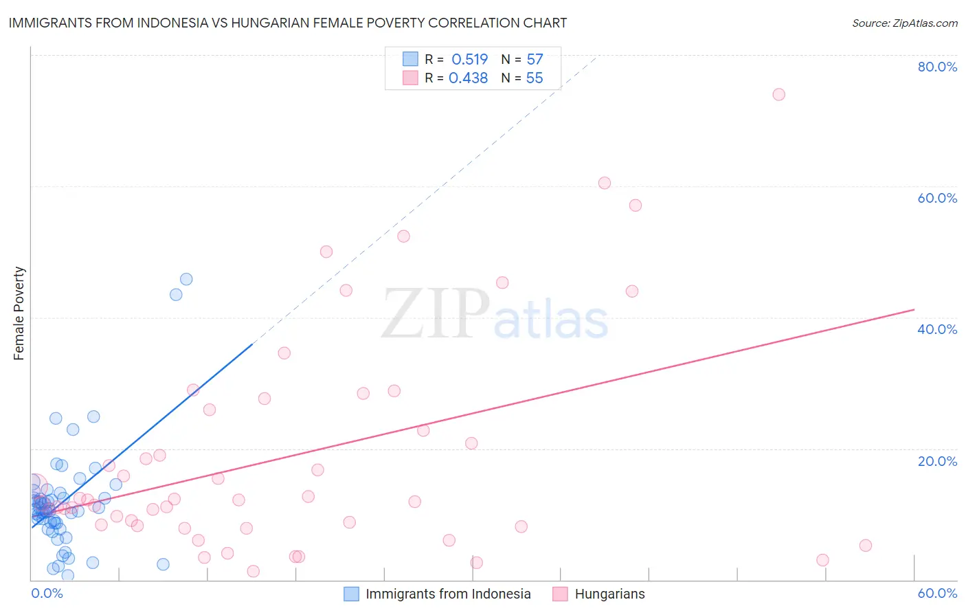 Immigrants from Indonesia vs Hungarian Female Poverty