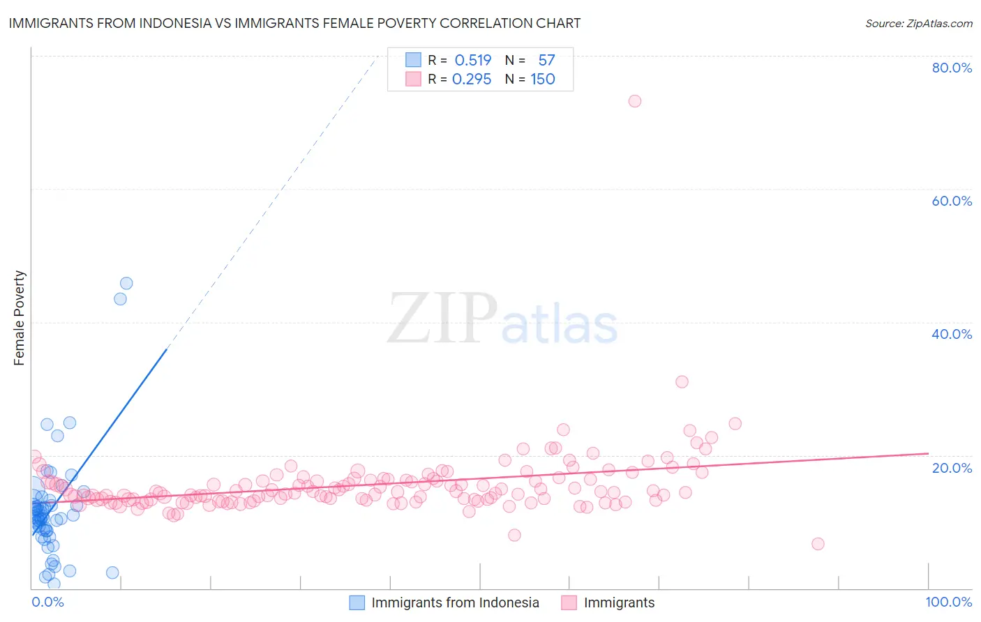 Immigrants from Indonesia vs Immigrants Female Poverty