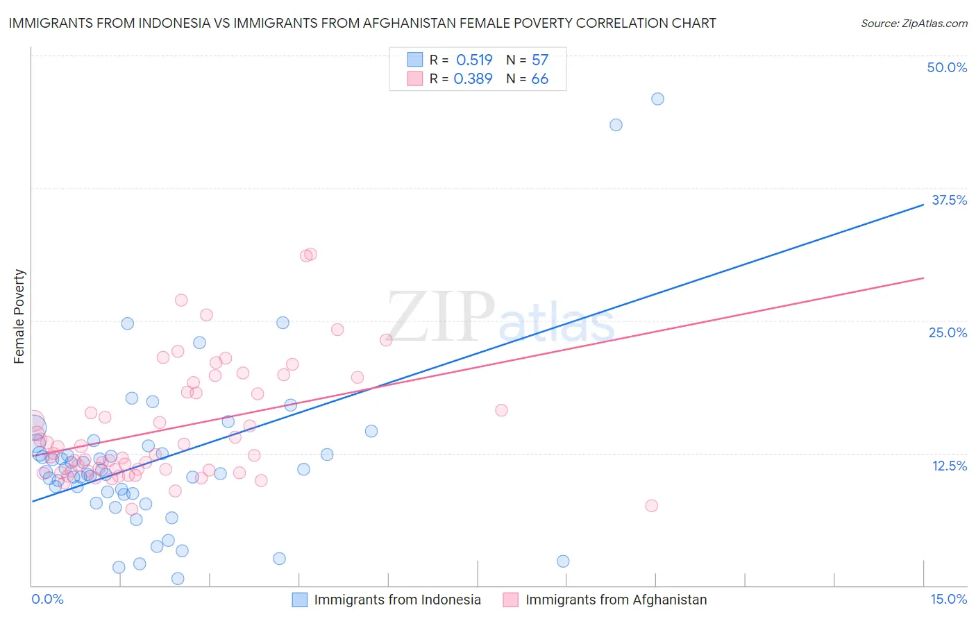 Immigrants from Indonesia vs Immigrants from Afghanistan Female Poverty