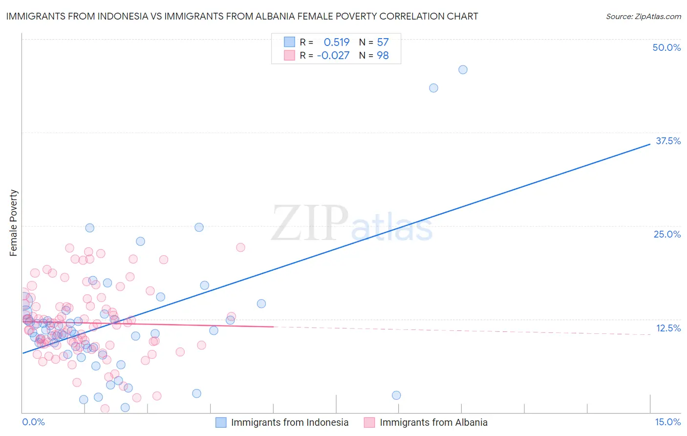 Immigrants from Indonesia vs Immigrants from Albania Female Poverty