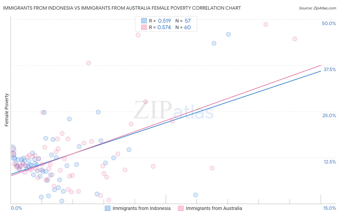 Immigrants from Indonesia vs Immigrants from Australia Female Poverty