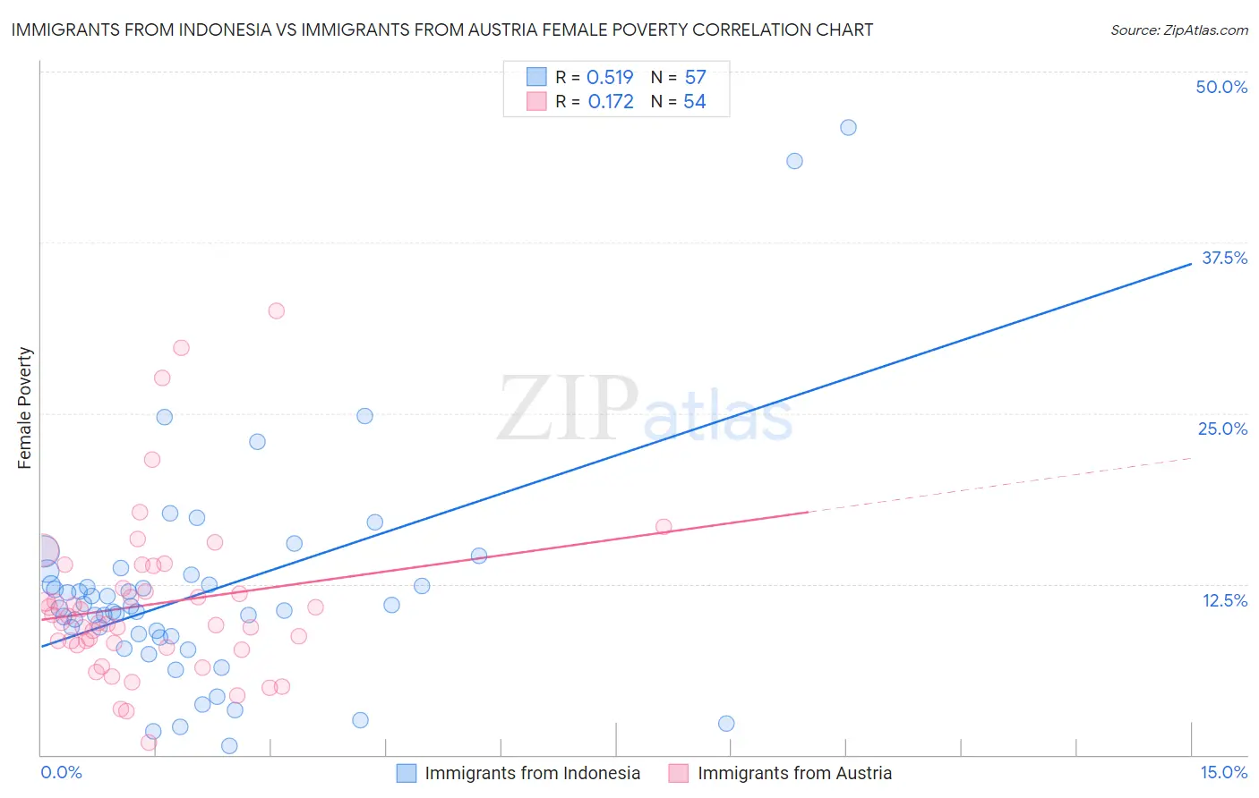 Immigrants from Indonesia vs Immigrants from Austria Female Poverty