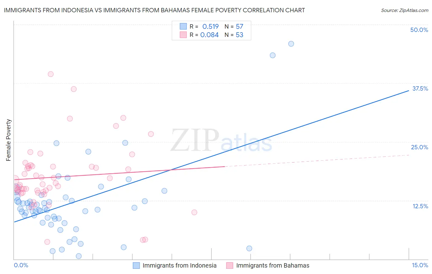 Immigrants from Indonesia vs Immigrants from Bahamas Female Poverty