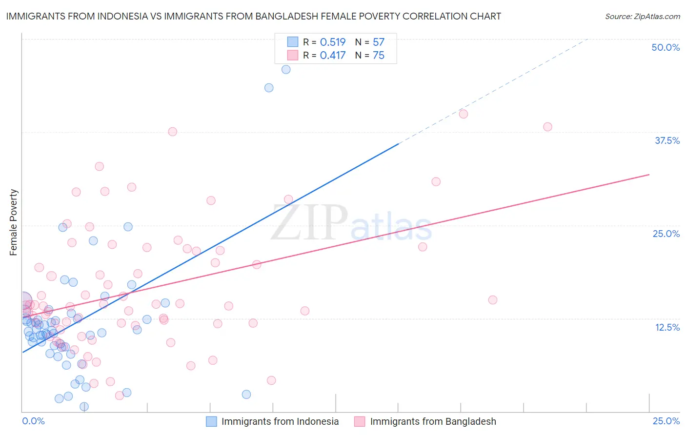 Immigrants from Indonesia vs Immigrants from Bangladesh Female Poverty