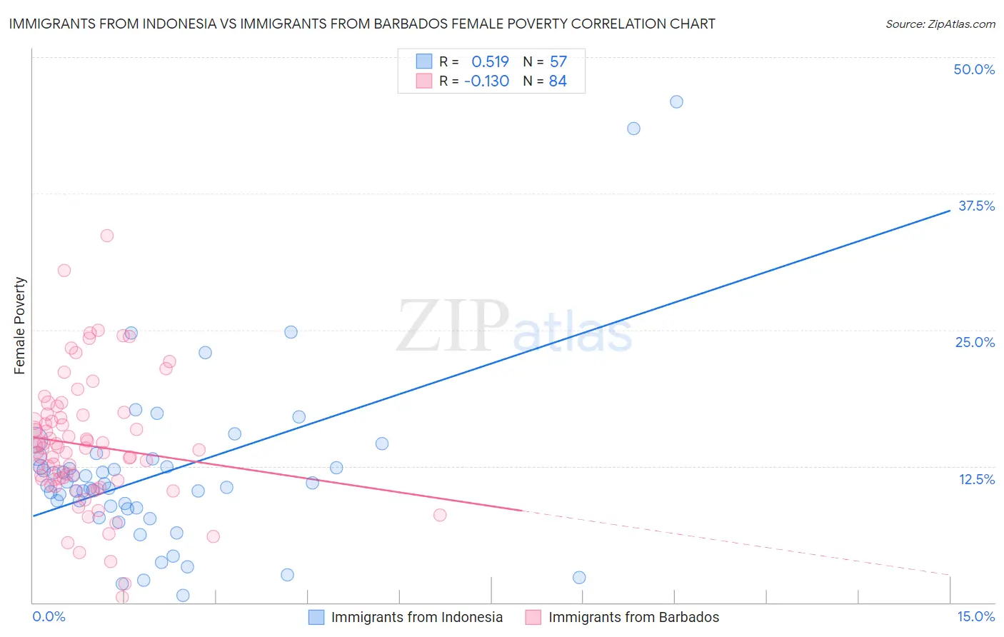 Immigrants from Indonesia vs Immigrants from Barbados Female Poverty