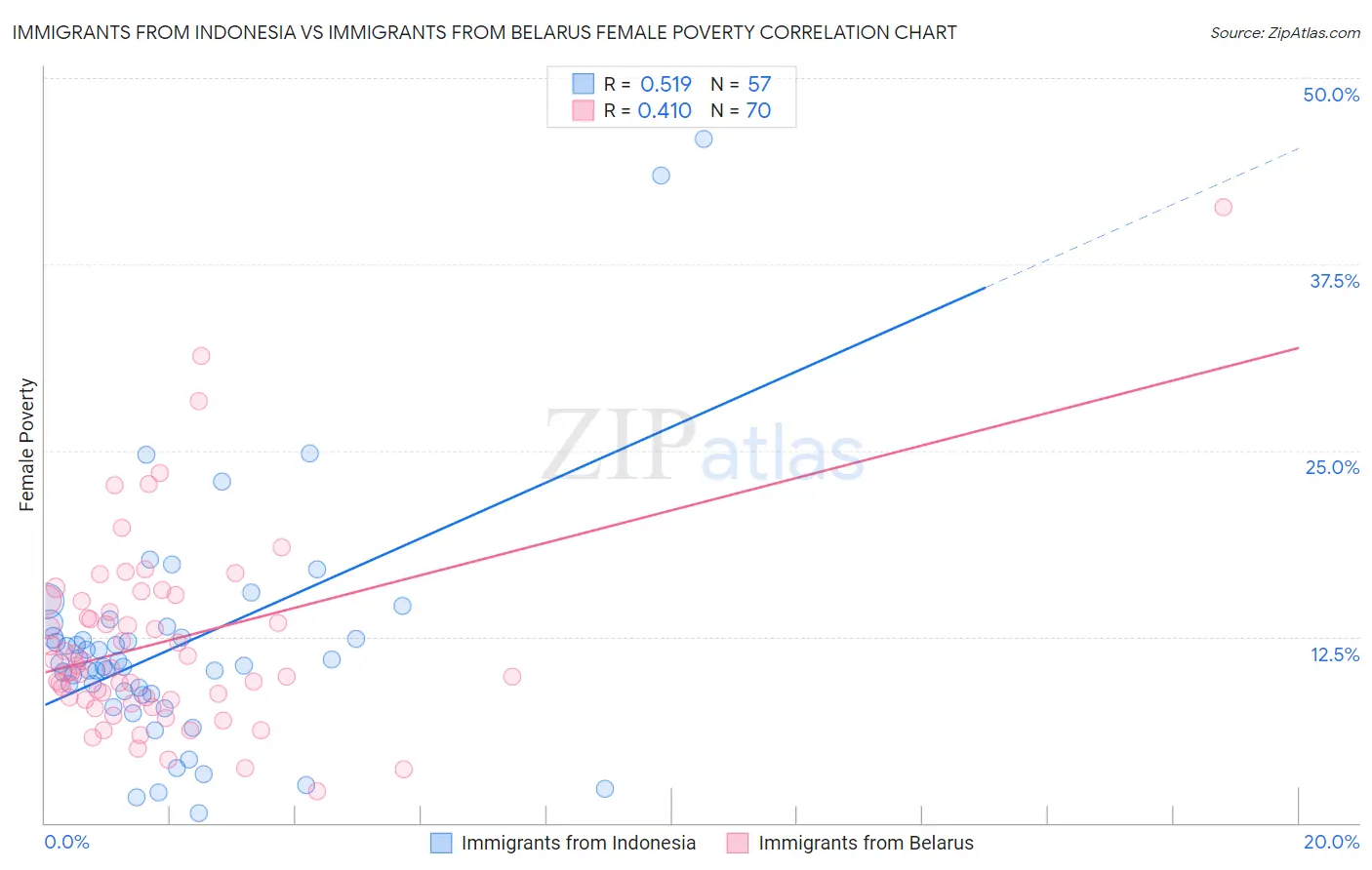 Immigrants from Indonesia vs Immigrants from Belarus Female Poverty