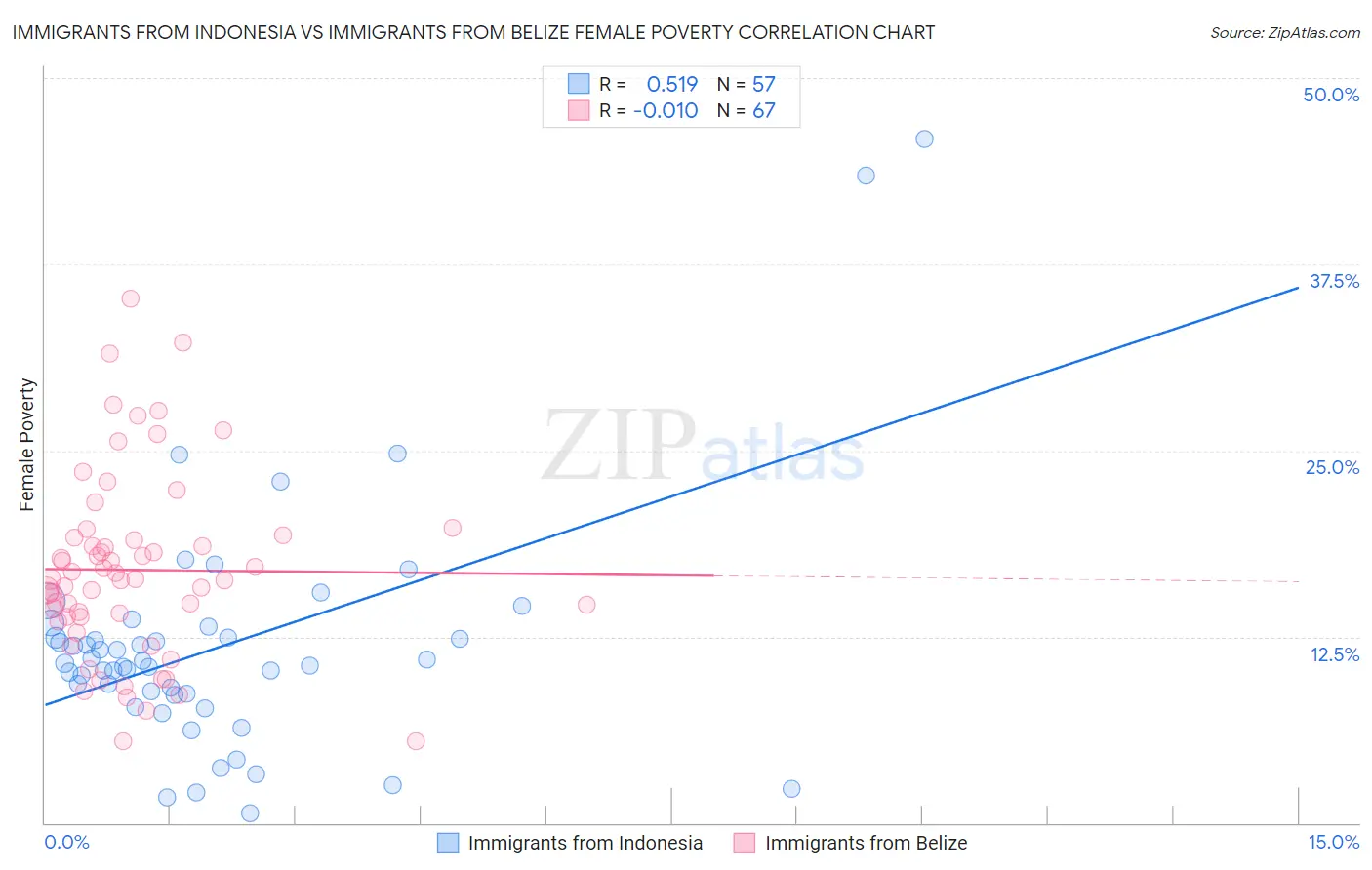 Immigrants from Indonesia vs Immigrants from Belize Female Poverty