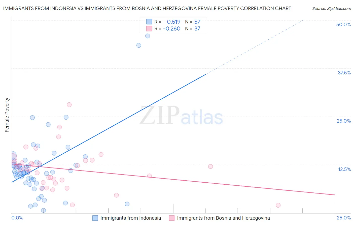 Immigrants from Indonesia vs Immigrants from Bosnia and Herzegovina Female Poverty