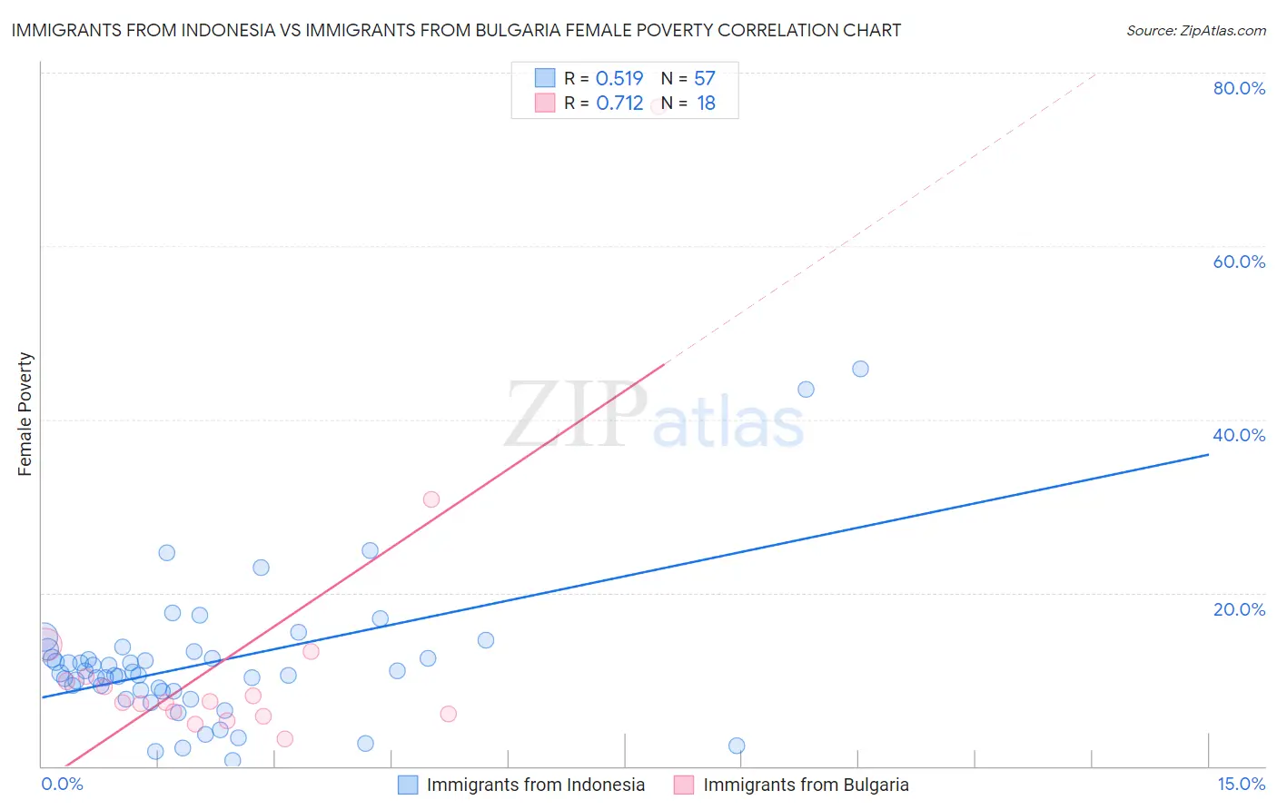 Immigrants from Indonesia vs Immigrants from Bulgaria Female Poverty