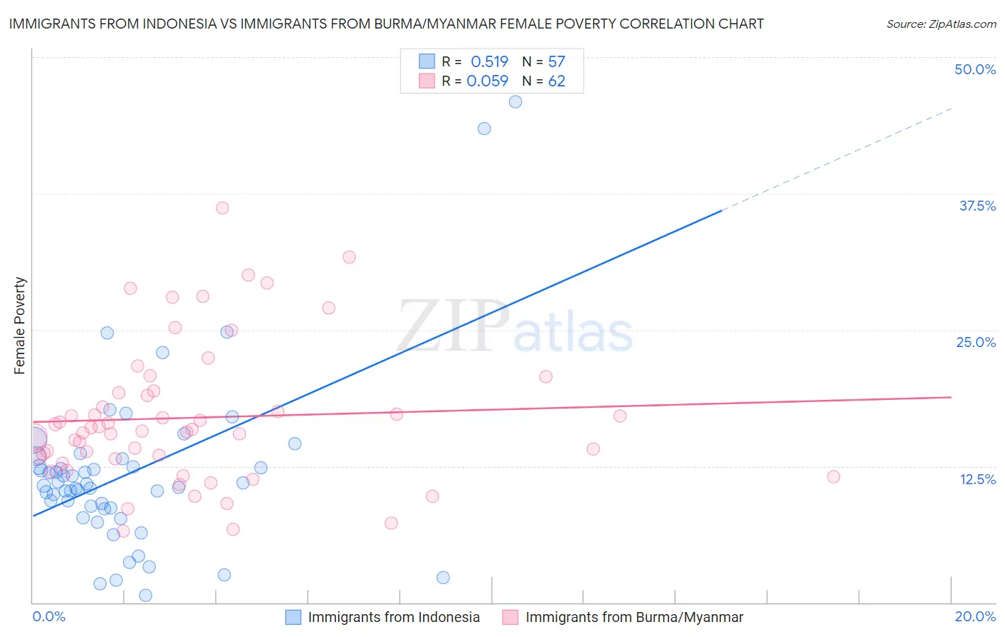 Immigrants from Indonesia vs Immigrants from Burma/Myanmar Female Poverty
