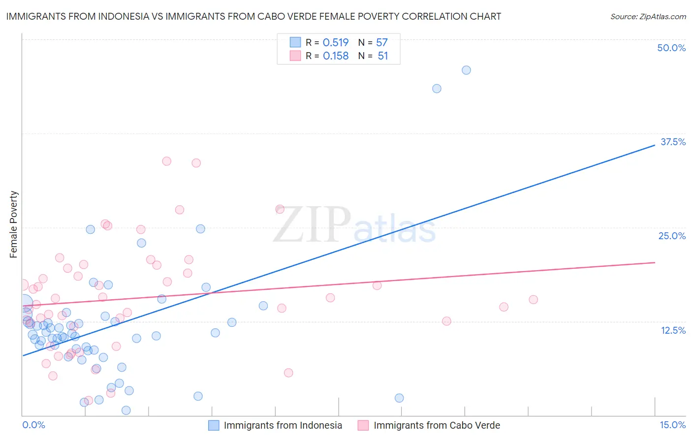 Immigrants from Indonesia vs Immigrants from Cabo Verde Female Poverty