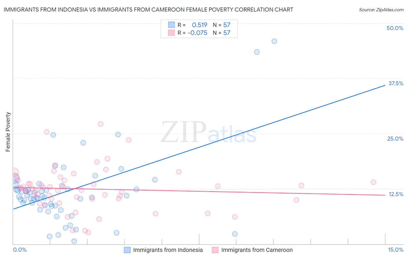 Immigrants from Indonesia vs Immigrants from Cameroon Female Poverty