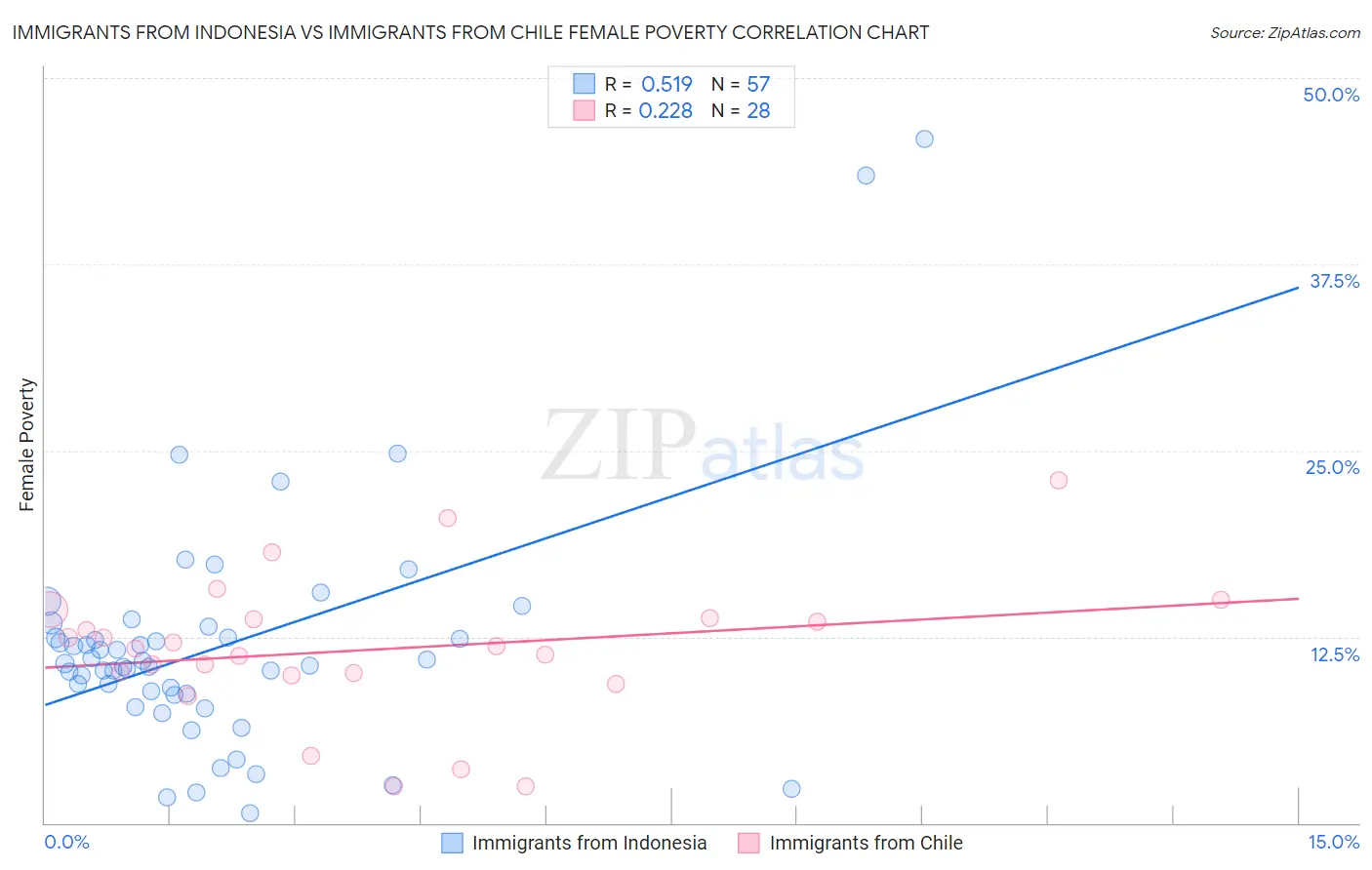 Immigrants from Indonesia vs Immigrants from Chile Female Poverty