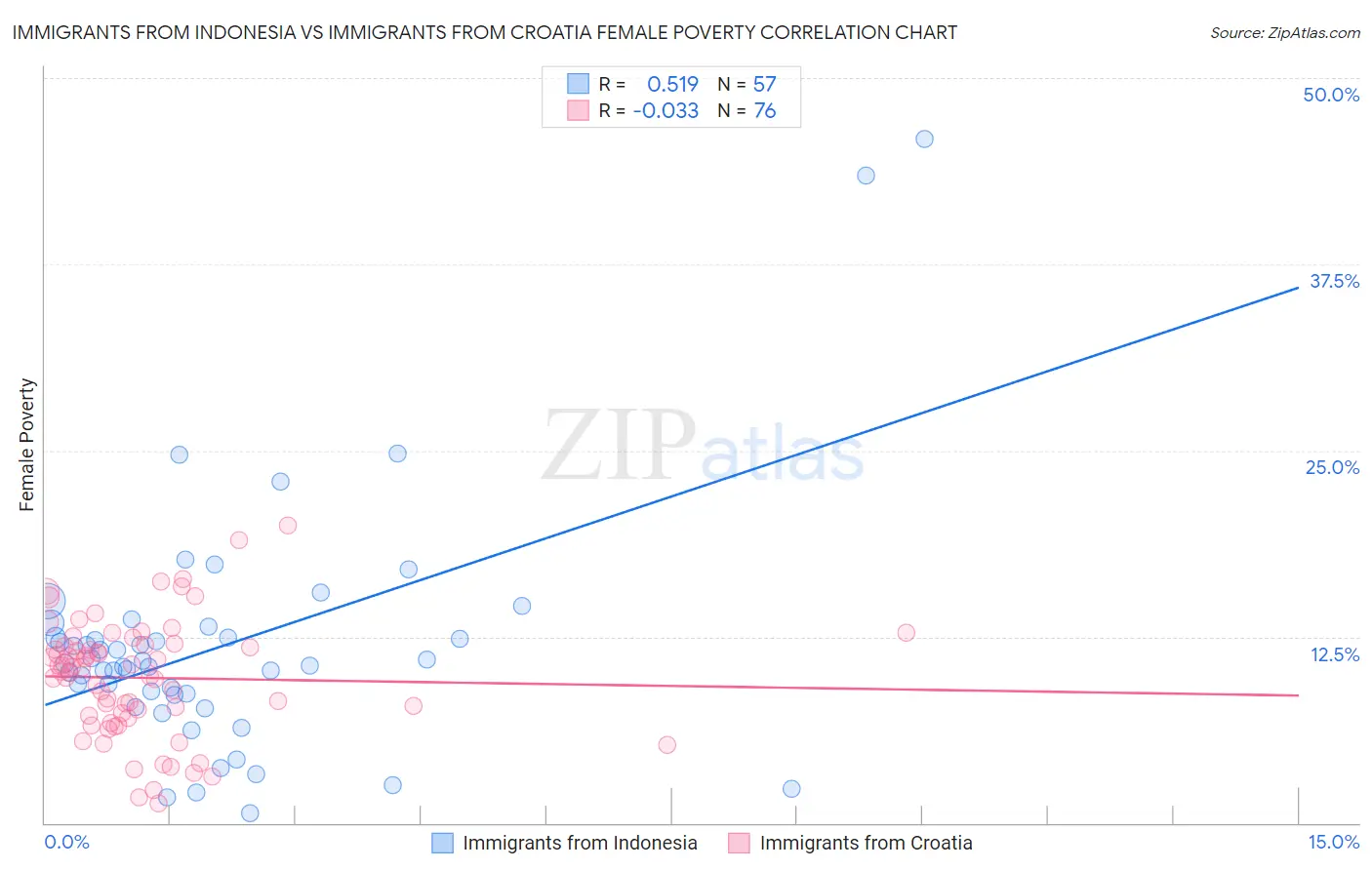 Immigrants from Indonesia vs Immigrants from Croatia Female Poverty