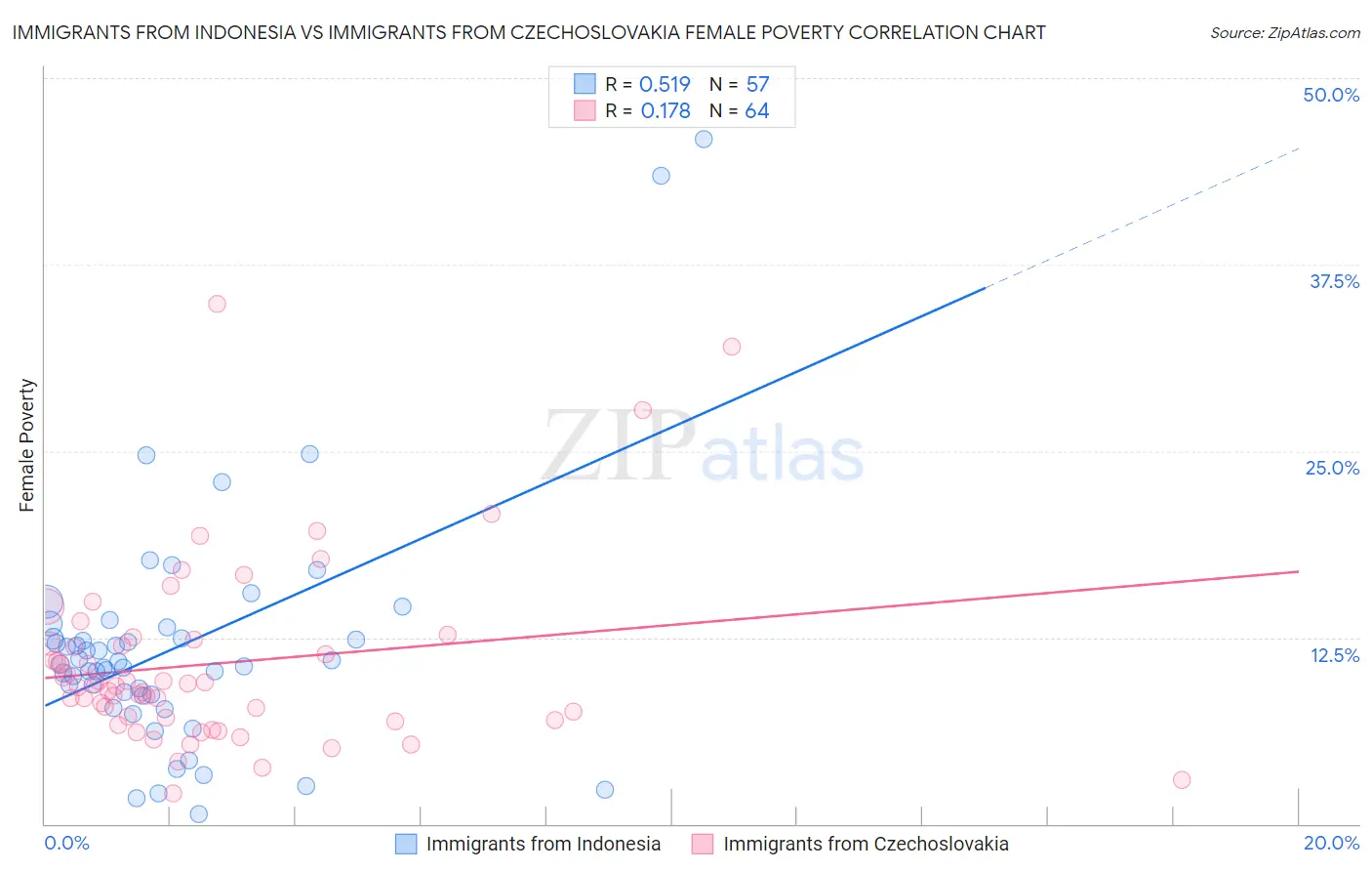 Immigrants from Indonesia vs Immigrants from Czechoslovakia Female Poverty