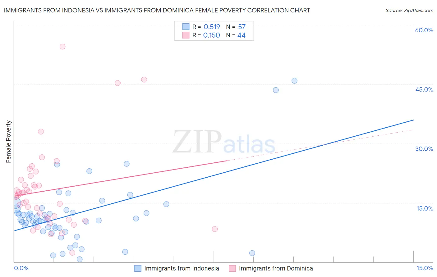 Immigrants from Indonesia vs Immigrants from Dominica Female Poverty