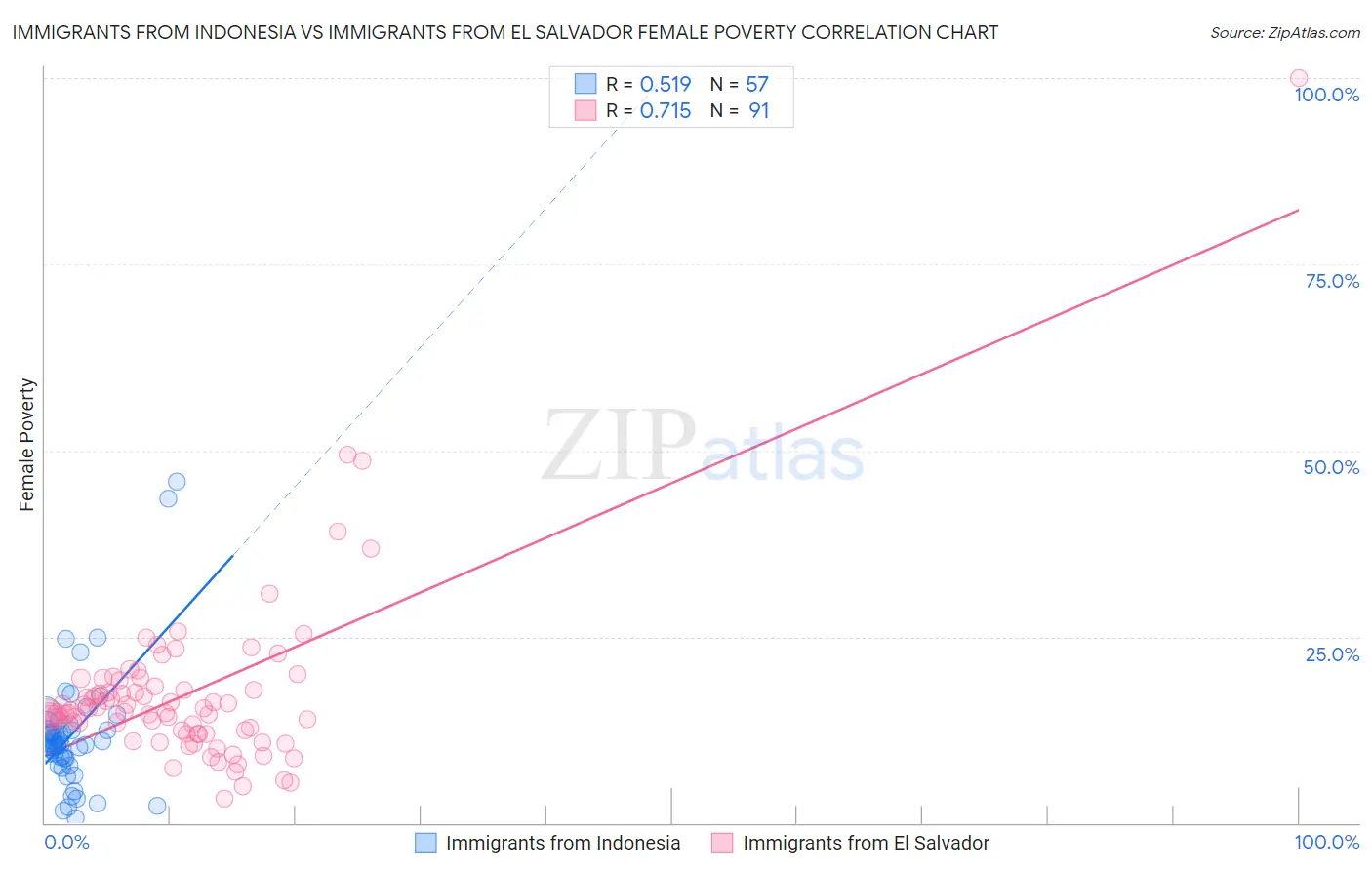 Immigrants from Indonesia vs Immigrants from El Salvador Female Poverty