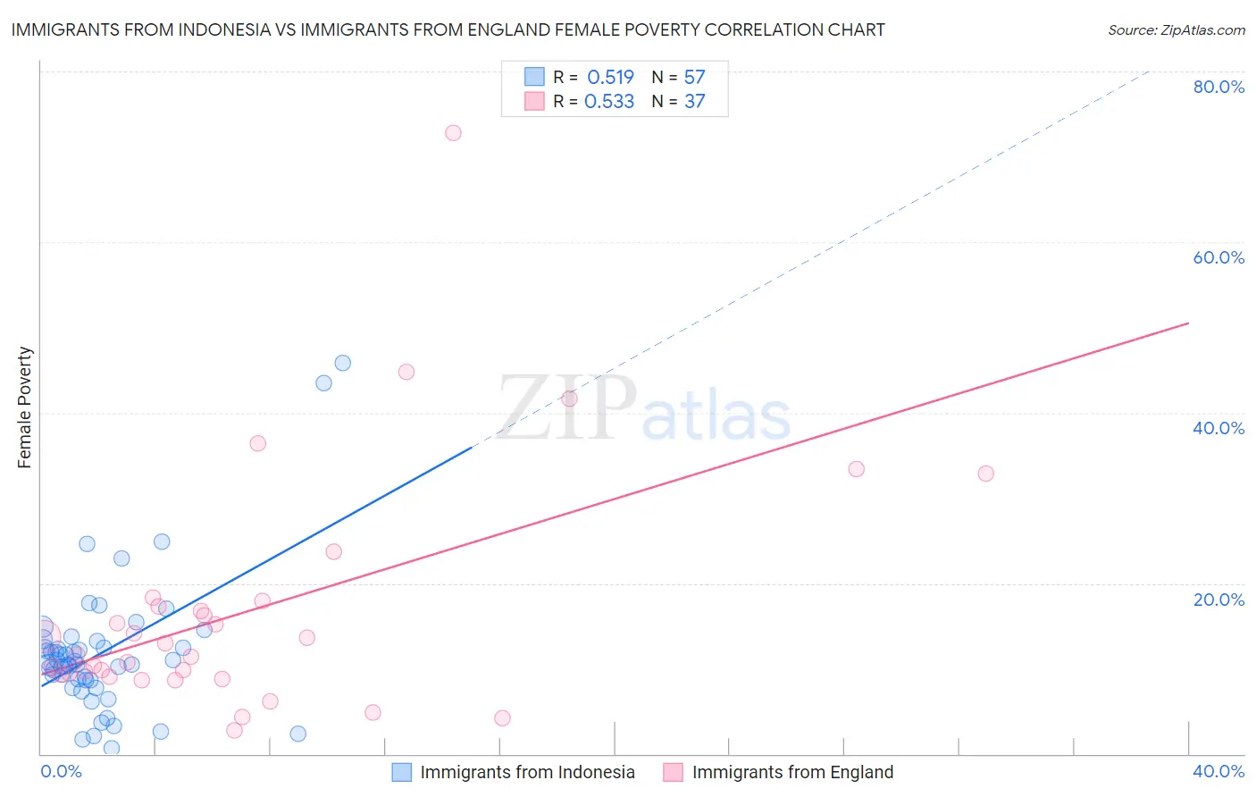 Immigrants from Indonesia vs Immigrants from England Female Poverty