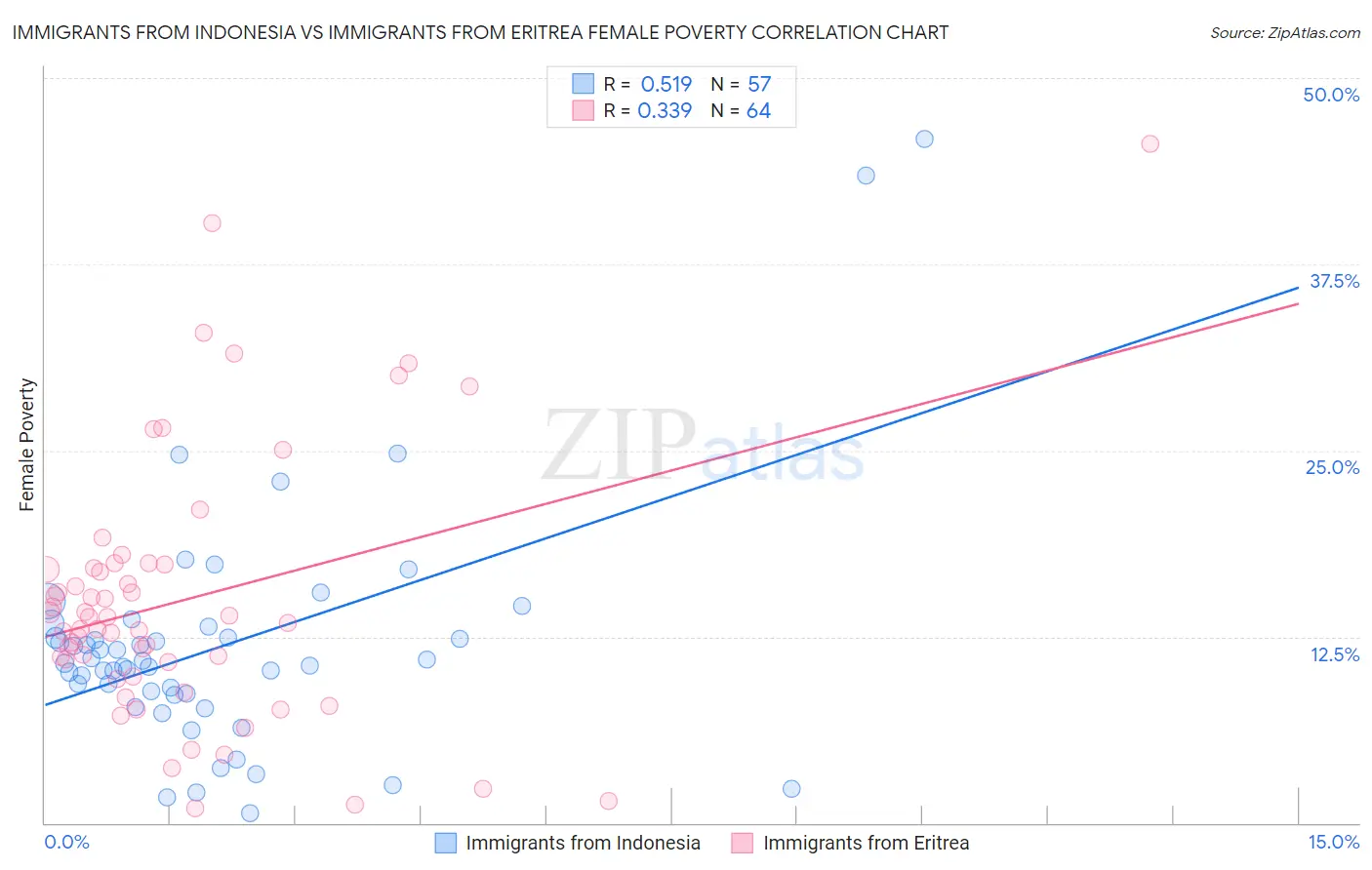 Immigrants from Indonesia vs Immigrants from Eritrea Female Poverty