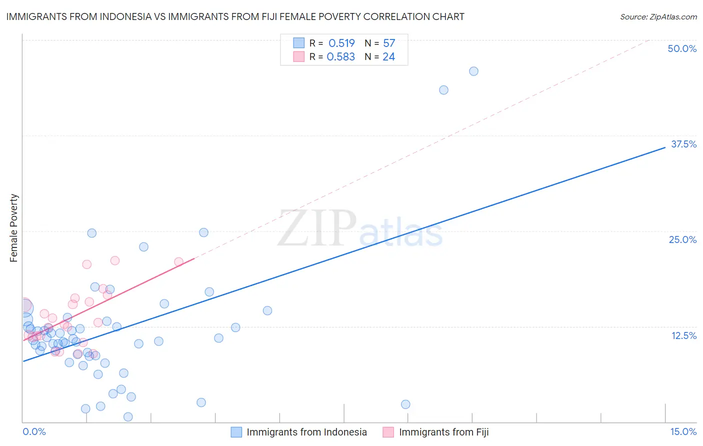 Immigrants from Indonesia vs Immigrants from Fiji Female Poverty