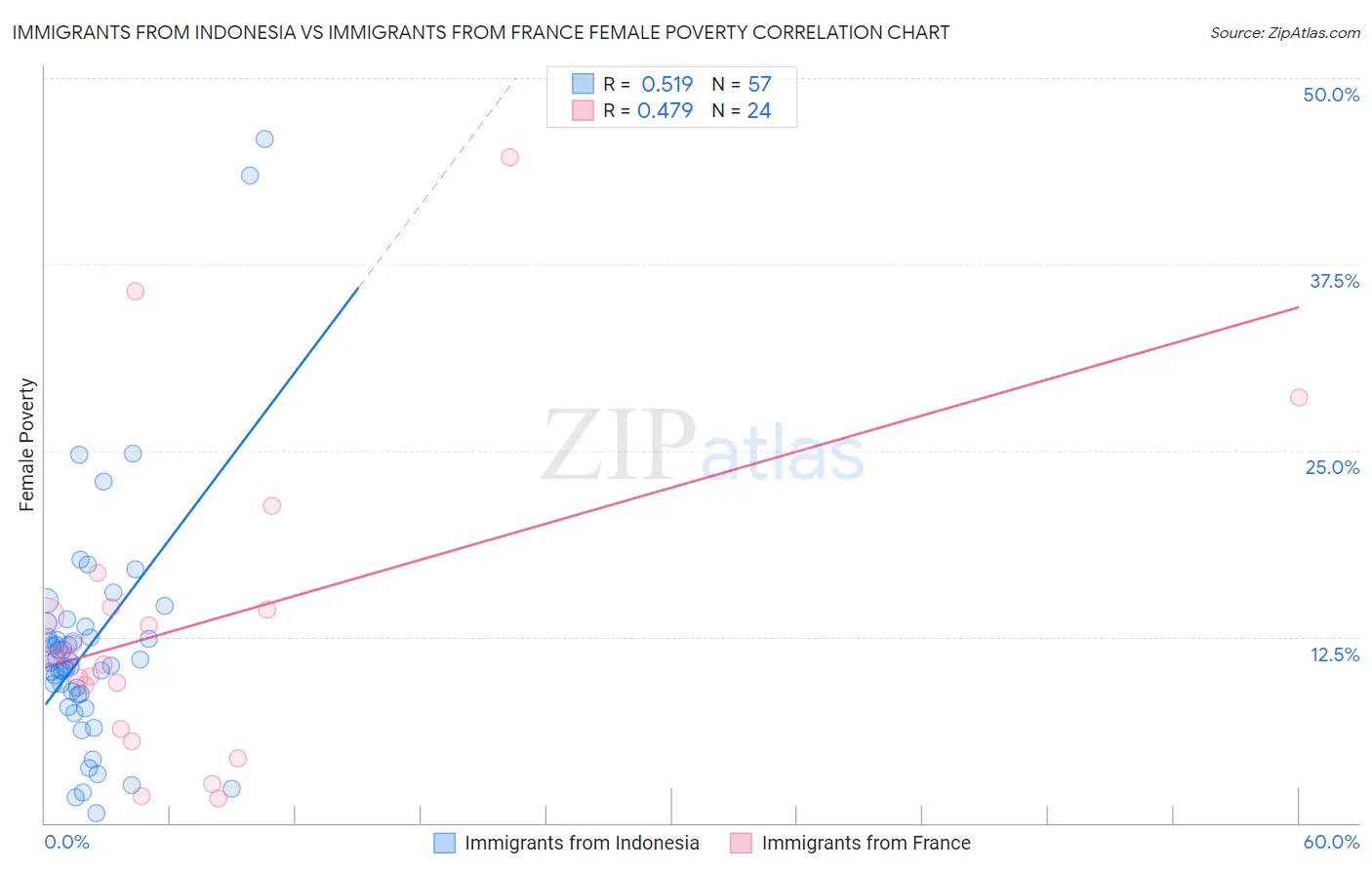 Immigrants from Indonesia vs Immigrants from France Female Poverty