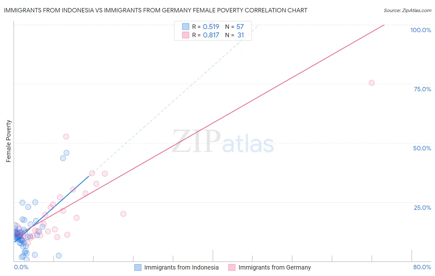 Immigrants from Indonesia vs Immigrants from Germany Female Poverty