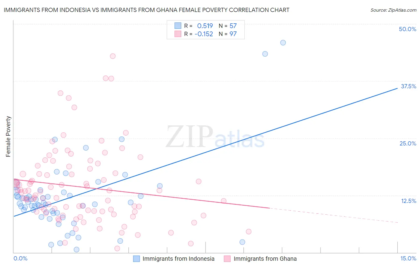 Immigrants from Indonesia vs Immigrants from Ghana Female Poverty