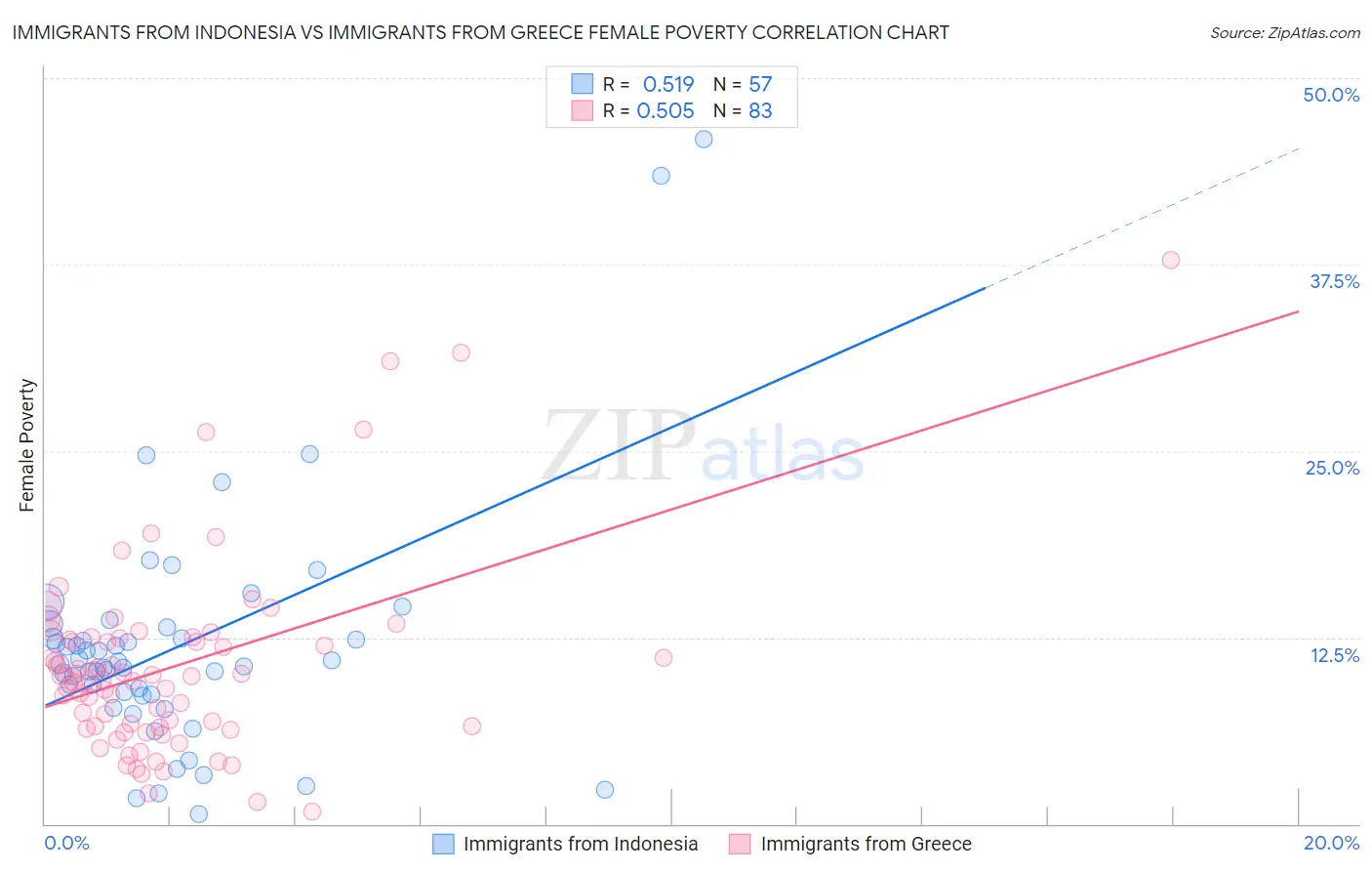 Immigrants from Indonesia vs Immigrants from Greece Female Poverty