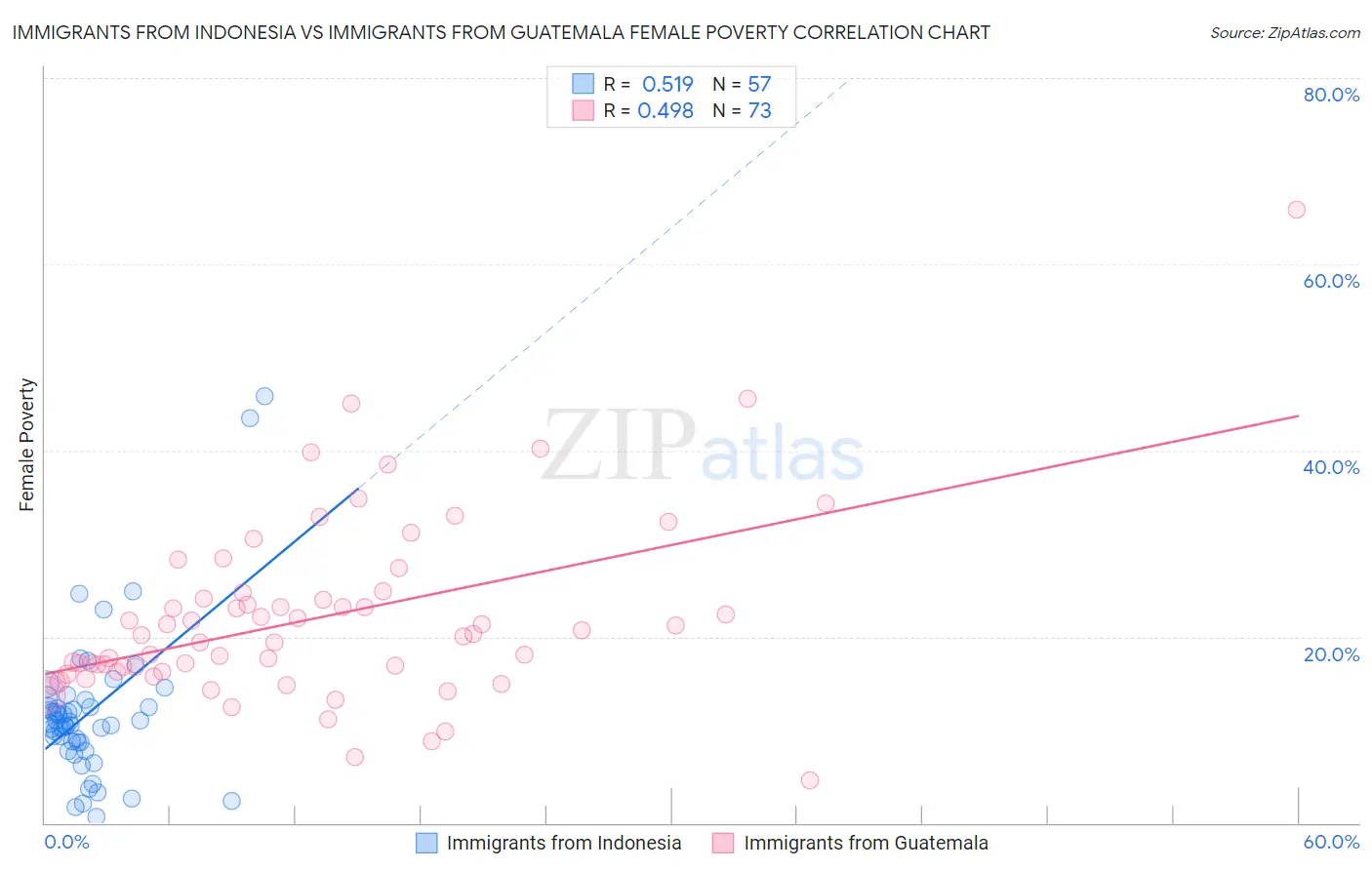 Immigrants from Indonesia vs Immigrants from Guatemala Female Poverty